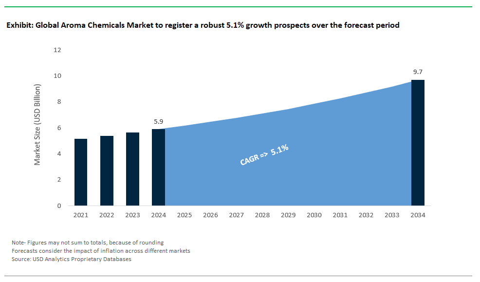 Aroma Chemicals Market Size 2025-2034